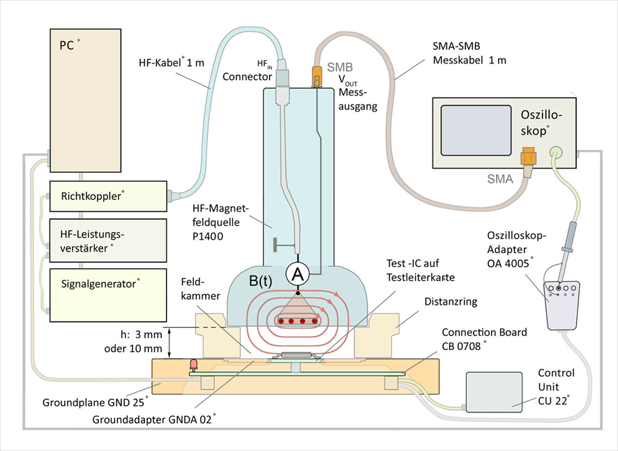Messanordnung zur HF-Feldeinkopplung